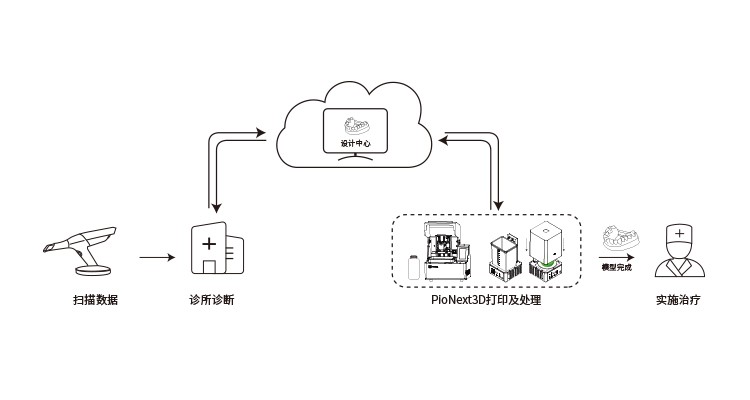 九游健全齿科医疗应用链条 创新齿科数字化诊疗模式