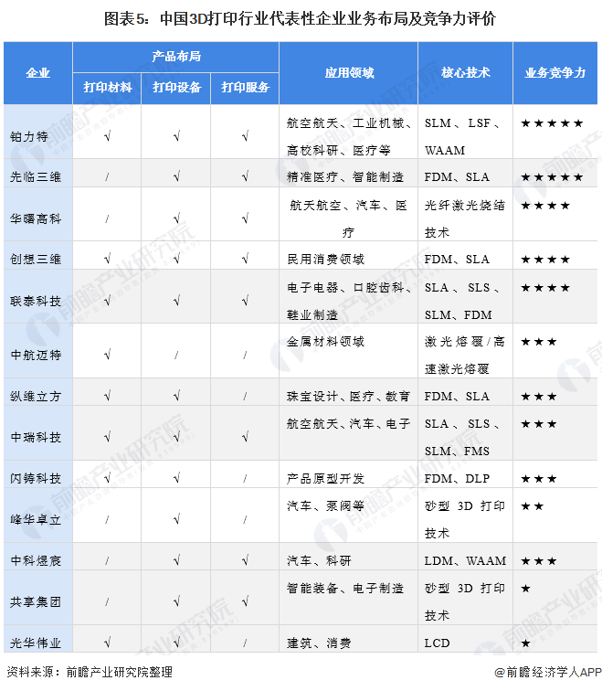 九游-国内3D打印行业竞争格局及市场份额，创想三维位居消费级行业龙头