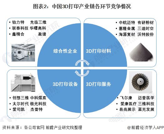 九游-国内3D打印行业竞争格局及市场份额，创想三维位居消费级行业龙头