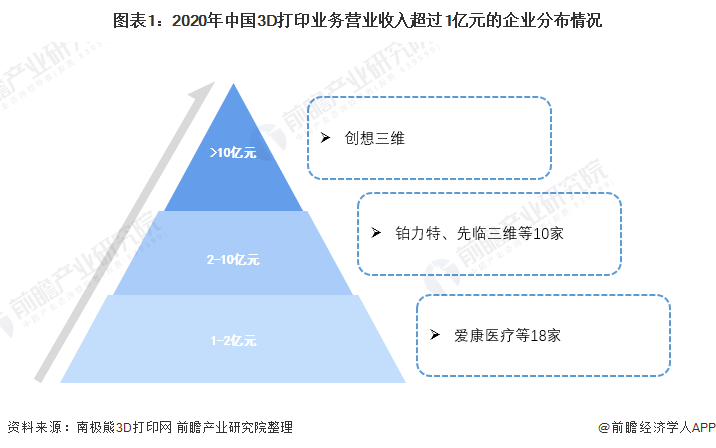 九游-国内3D打印行业竞争格局及市场份额，创想三维位居消费级行业龙头