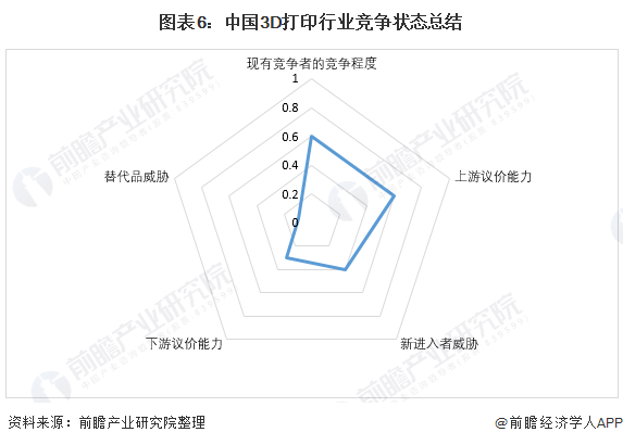 九游-国内3D打印行业竞争格局及市场份额，创想三维位居消费级行业龙头