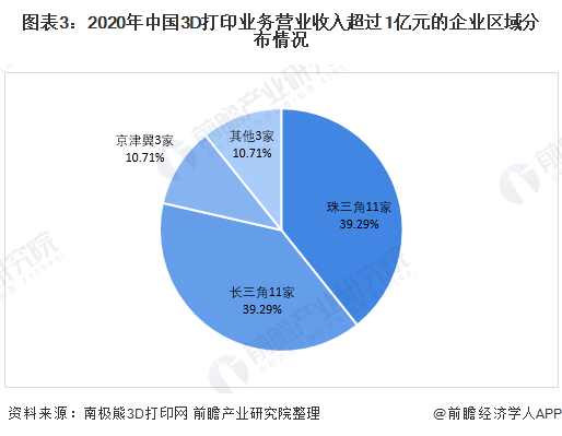 九游-国内3D打印行业竞争格局及市场份额，创想三维位居消费级行业龙头